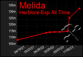 Total Graph of Melida