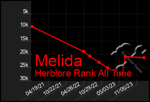 Total Graph of Melida