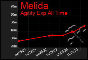 Total Graph of Melida