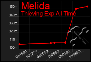 Total Graph of Melida