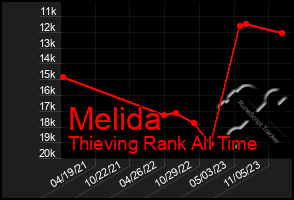 Total Graph of Melida