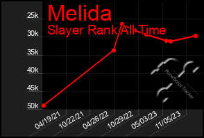 Total Graph of Melida