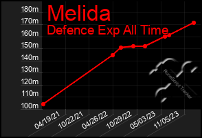 Total Graph of Melida