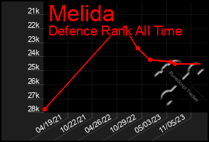 Total Graph of Melida