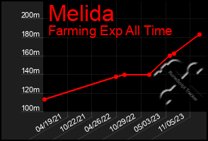 Total Graph of Melida