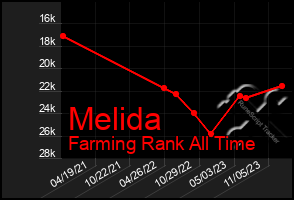 Total Graph of Melida