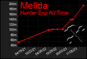 Total Graph of Melida