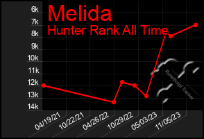 Total Graph of Melida