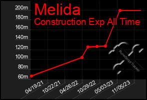 Total Graph of Melida