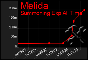 Total Graph of Melida