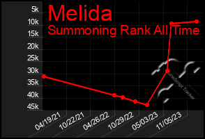 Total Graph of Melida