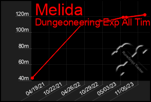 Total Graph of Melida