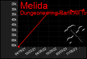 Total Graph of Melida