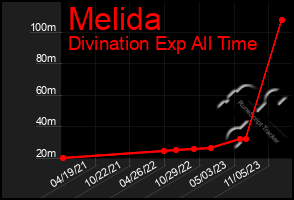 Total Graph of Melida