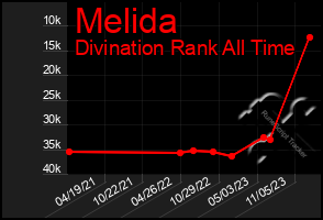 Total Graph of Melida