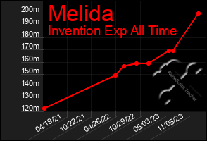 Total Graph of Melida