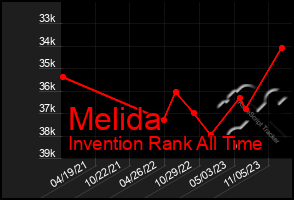 Total Graph of Melida