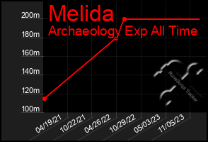 Total Graph of Melida