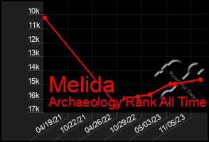 Total Graph of Melida