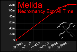 Total Graph of Melida