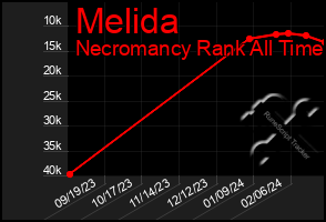 Total Graph of Melida