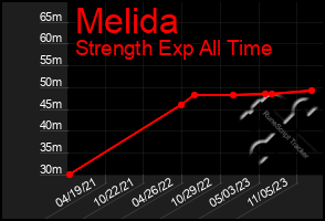 Total Graph of Melida