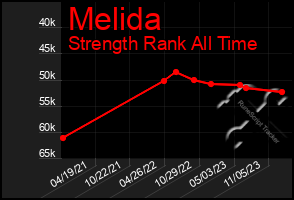 Total Graph of Melida