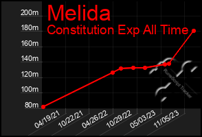 Total Graph of Melida