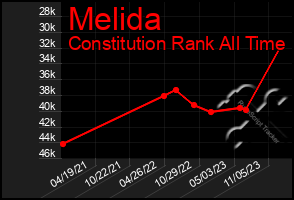 Total Graph of Melida