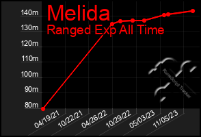 Total Graph of Melida