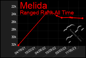 Total Graph of Melida