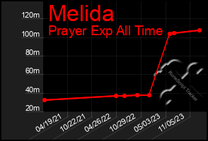 Total Graph of Melida