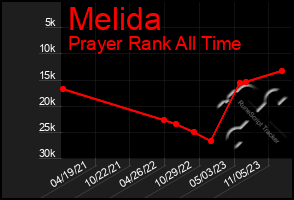 Total Graph of Melida