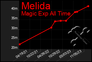 Total Graph of Melida