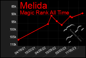 Total Graph of Melida