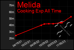 Total Graph of Melida