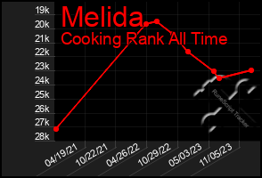 Total Graph of Melida