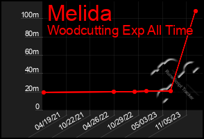 Total Graph of Melida