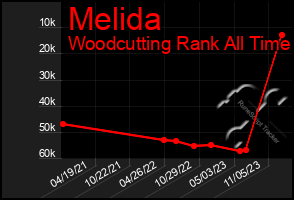 Total Graph of Melida