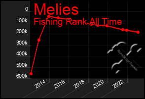 Total Graph of Melies