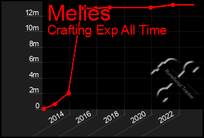 Total Graph of Melies