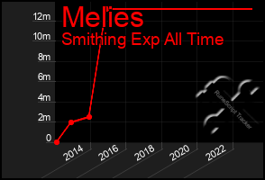 Total Graph of Melies