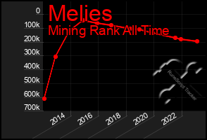 Total Graph of Melies