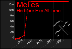 Total Graph of Melies