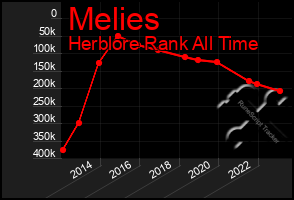 Total Graph of Melies