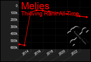 Total Graph of Melies