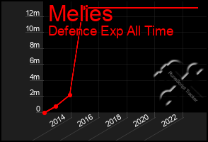 Total Graph of Melies