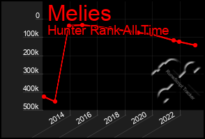 Total Graph of Melies