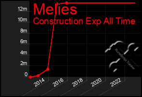 Total Graph of Melies