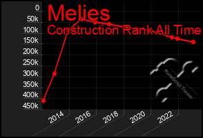 Total Graph of Melies